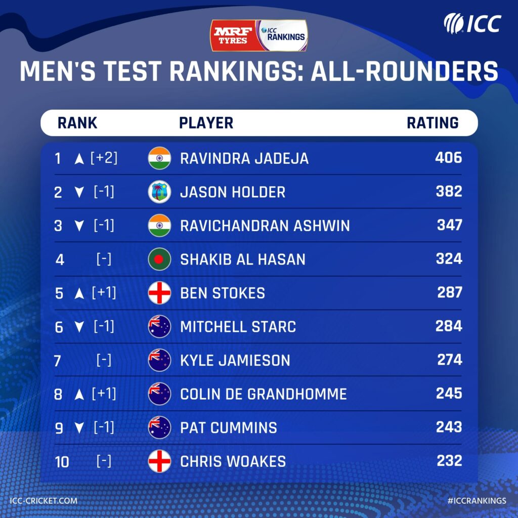 Jadeja moves atop ICC Test all-rounder’s rankings after superb show vs Sri Lanka