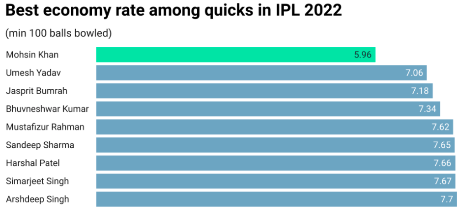 Top 5 revelations of Indian Premier League 2022