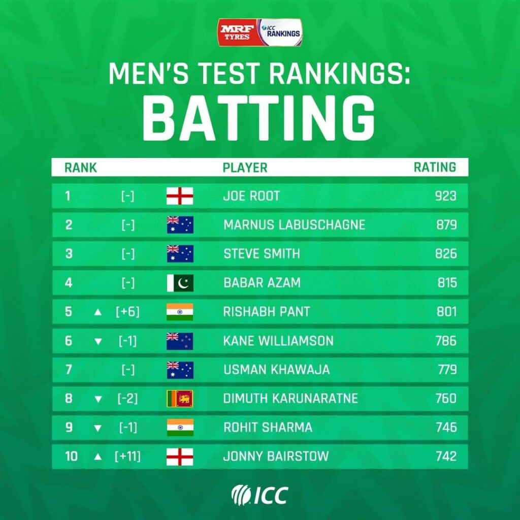 ICC batting rankings